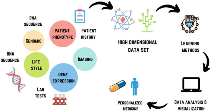 Personalized medicine for treatment